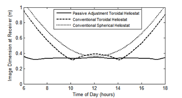 Graph of Image dimension at reciever versus time of day